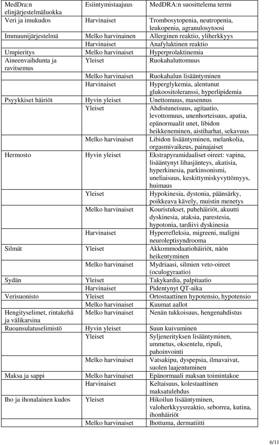 Hyperglykemia, alentunut glukoositoleranssi, hyperlipidemia Psyykkiset häiriöt Hyvin yleiset Unettomuus, masennus Yleiset Ahdistuneisuus, agitaatio, levottomuus, unenhorteisuus, apatia, epänormaalit