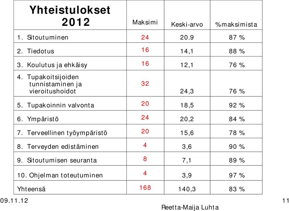 Tupakoinnin valvonta 20 18,5 92 % 6. Ympäristö 24 20,2 84 % 7. Terveellinen työympäristö 20 15,6 78 % 8.