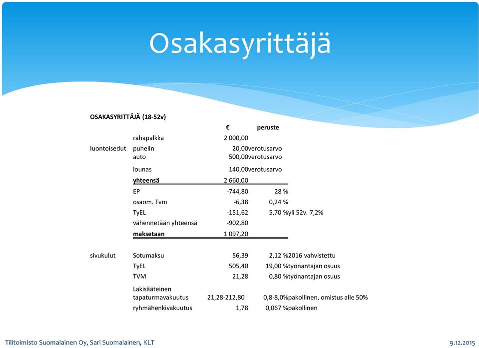 7,2% vähennetään yhteensä -902,80 maksetaan 1 097,20 sivukulut Sotumaksu 56,39 2,12 %2016 vahvistettu TyEL 505,40 19,00 %työnantajan