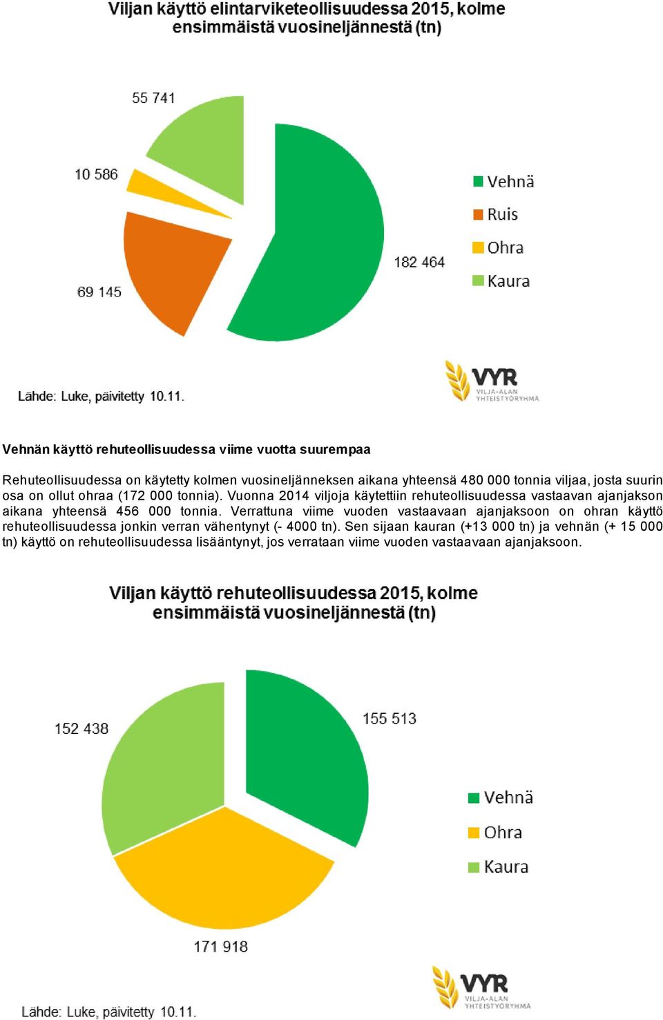 Vuonna 2014 viljoja käytettiin rehuteollisuudessa vastaavan ajanjakson aikana yhteensä 456 000 tonnia.