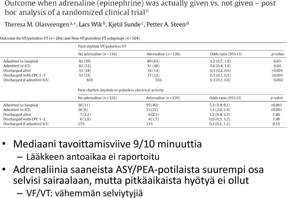 ASY/PEA-potilaista suurempi osa selvisi sairaalaan,