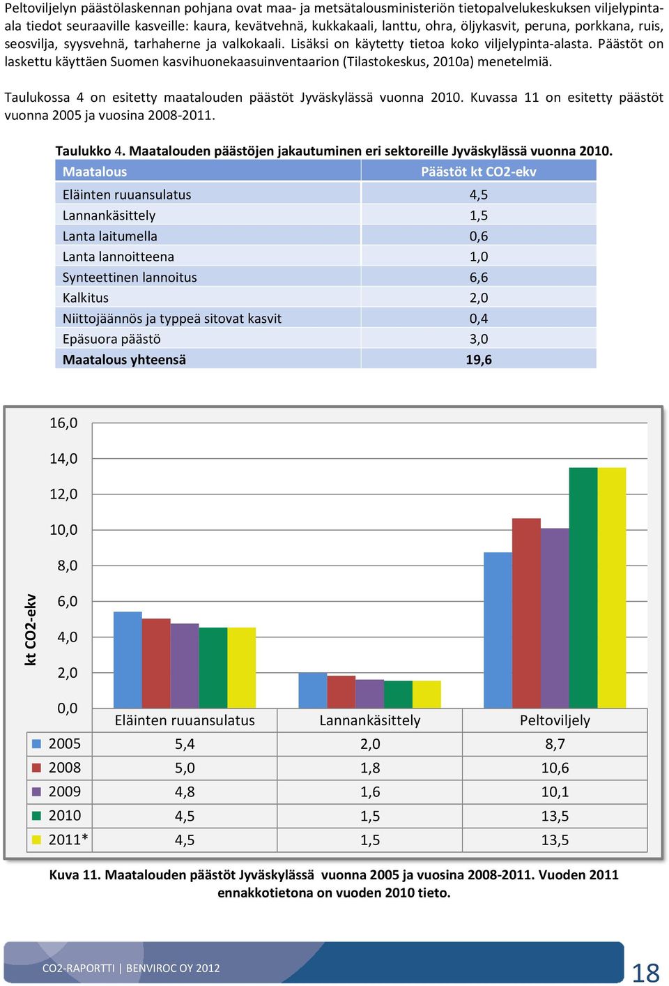 Päästöt on laskettu käyttäen Suomen kasvihuonekaasuinventaarion (Tilastokeskus, 2010a) menetelmiä. Taulukossa 4 on esitetty maatalouden päästöt Jyväskylässä vuonna 2010.