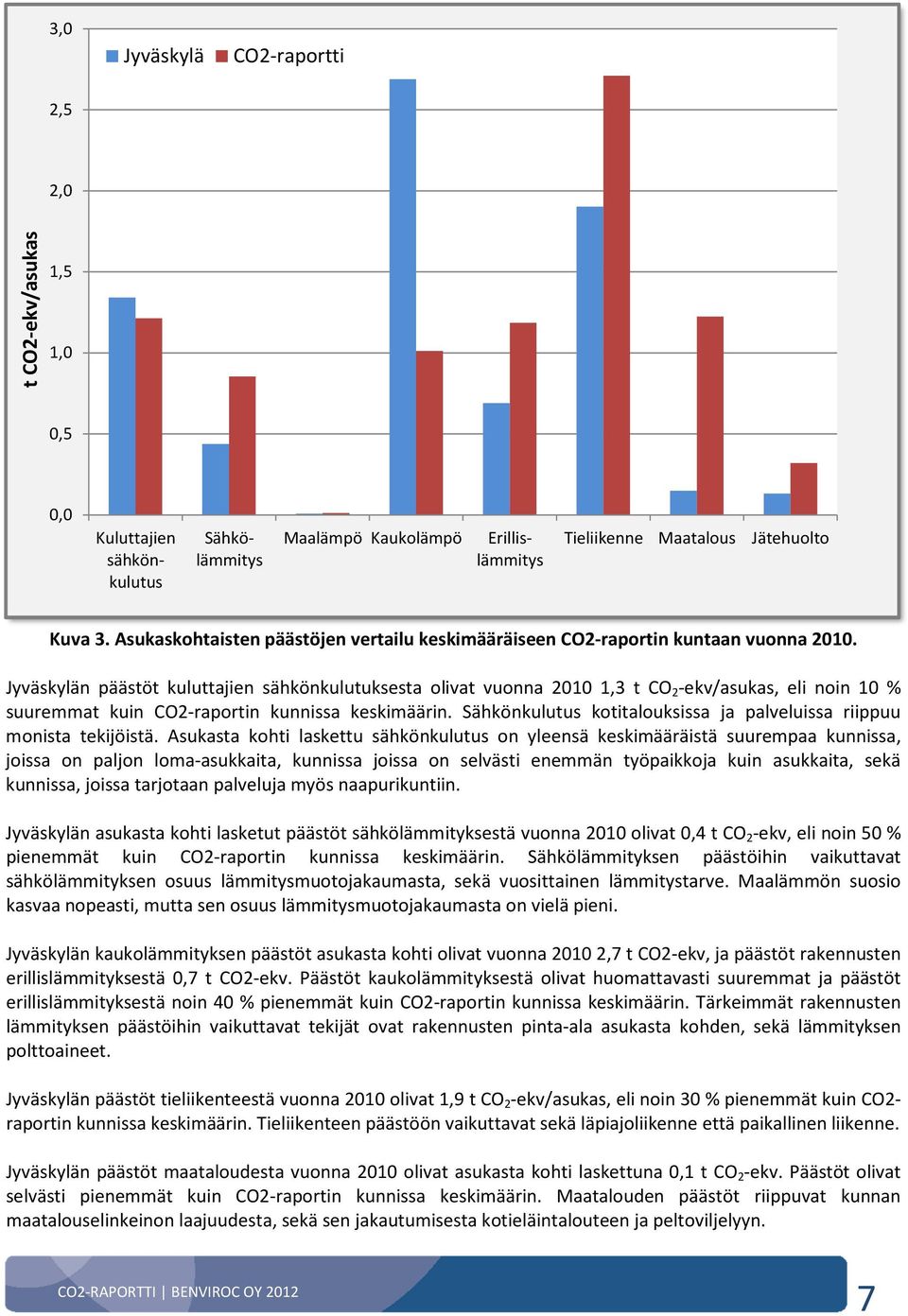 Jyväskylän päästöt kuluttajien sähkönkulutuksesta olivat vuonna 2010 1,3 t CO 2 -ekv/asukas, eli noin 10 % suuremmat kuin CO2-raportin kunnissa keskimäärin.