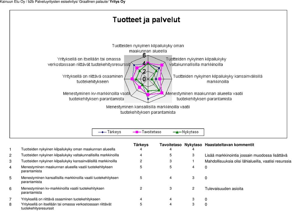 alueella vaatii tuotekehityksen parantamista 5 Menestyminen kansallisilla markkinoilla vaatii tuotekehityksen parantamista 6 Menestyminen kv-markkinoilla vaatii tuotekehityksen parantamista 5