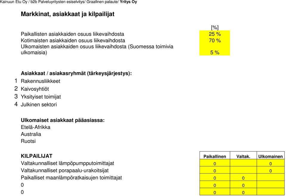 Kaivosyhtiöt 3 Yksityiset toimijat 4 Julkinen sektori Ulkomaiset asiakkaat pääasiassa: Etelä-Afrikka Australia Ruotsi KILPAILIJAT Paikallinen Valtak.