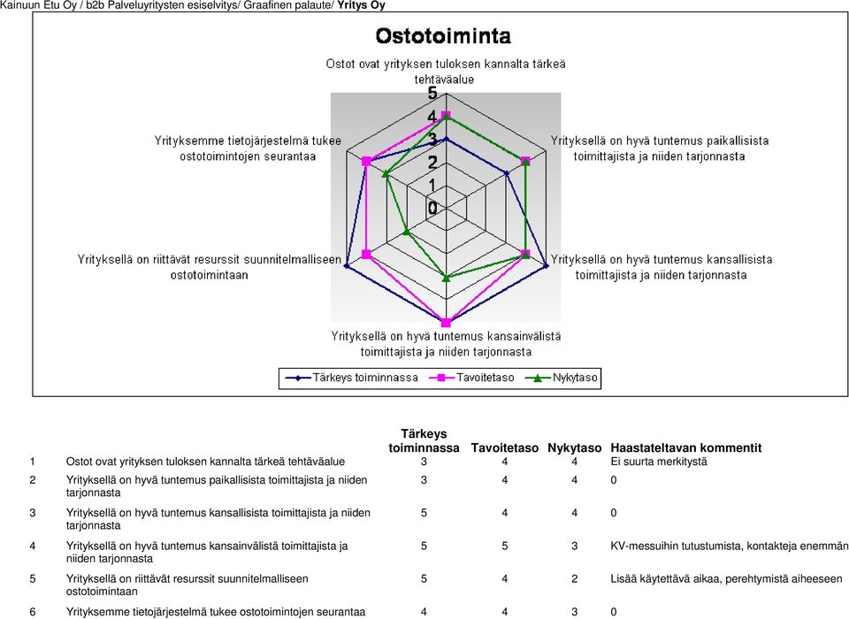 toimittajista ja niiden tarjonnasta 5 Yrityksellä on riittävät resurssit suunnitelmalliseen ostotoimintaan 3 4 4 0 5 4 4 0 6 Yrityksemme