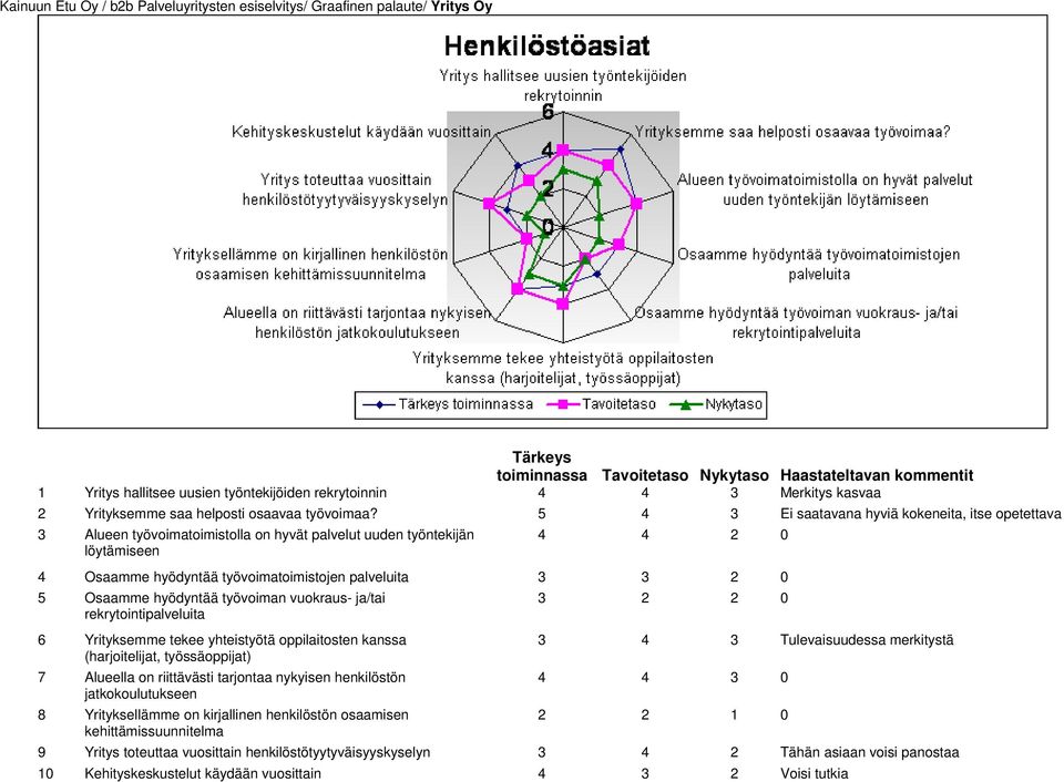 Osaamme hyödyntää työvoiman vuokraus- ja/tai rekrytointipalveluita 6 Yrityksemme tekee yhteistyötä oppilaitosten kanssa (harjoitelijat, työssäoppijat) 7 Alueella on riittävästi tarjontaa nykyisen