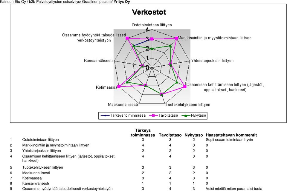 hankkeet) 4 4 3 0 5 Tuotekehitykseen liittyen 3 3 3 0 6 Maakunnallisesti 2 2 2 0 7 Kotimaassa 3 4 3 0 8