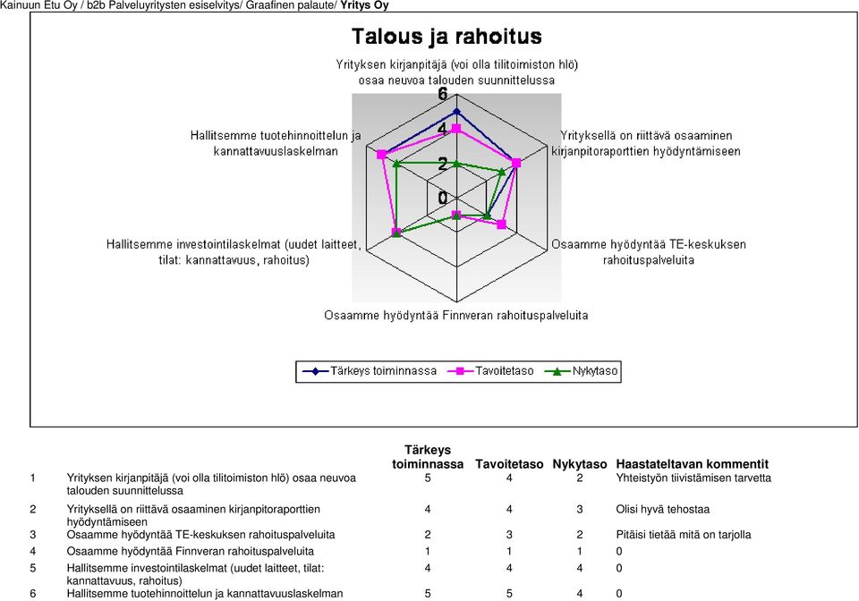 rahoituspalveluita 2 3 2 Pitäisi tietää mitä on tarjolla 4 Osaamme hyödyntää Finnveran rahoituspalveluita 1 1 1 0 5 Hallitsemme