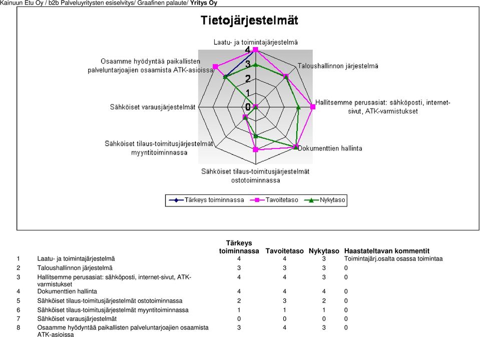 ATKvarmistukset 4 4 3 0 4 Dokumenttien hallinta 4 4 4 0 5 Sähköiset tilaus-toimitusjärjestelmät ostotoiminnassa 2 3 2