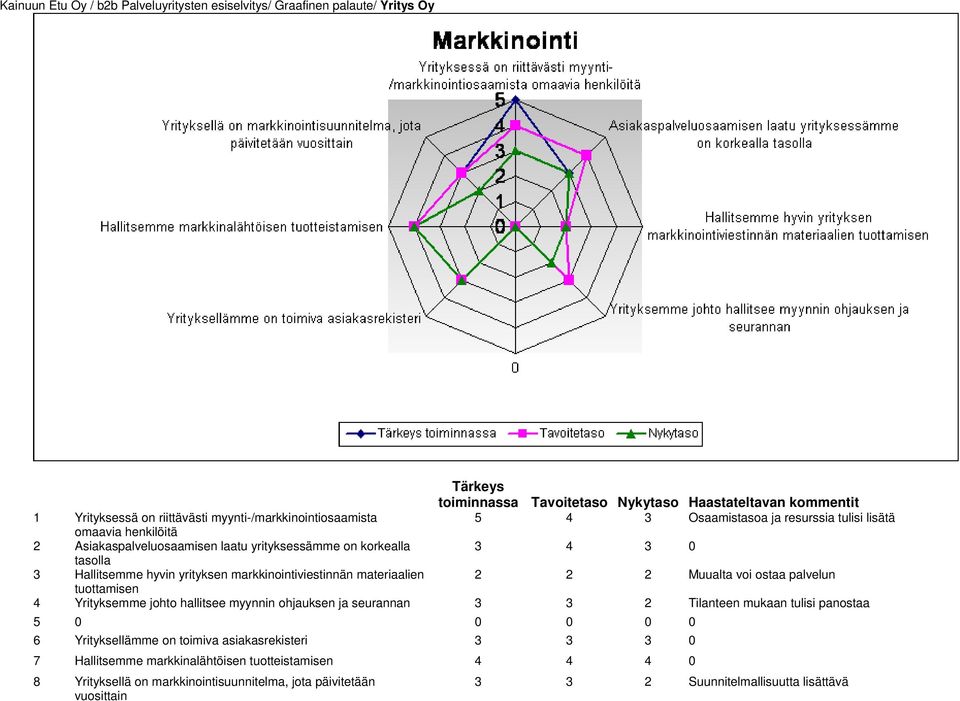 Yrityksemme johto hallitsee myynnin ohjauksen ja seurannan 3 3 2 Tilanteen mukaan tulisi panostaa 5 0 0 0 0 0 6 Yrityksellämme on toimiva asiakasrekisteri 3 3