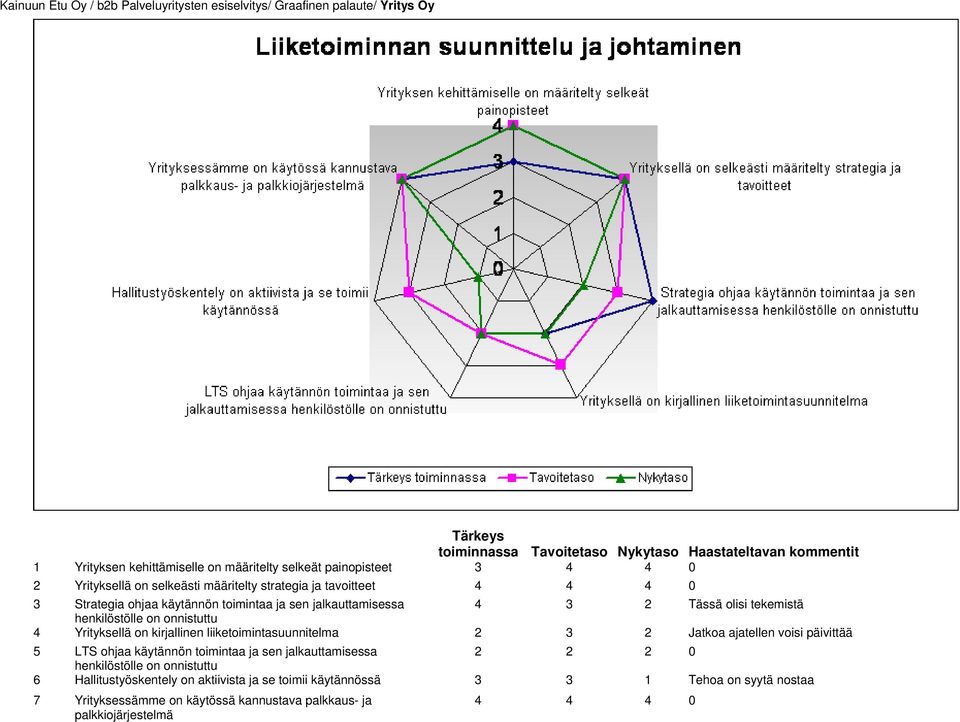 liiketoimintasuunnitelma 2 3 2 Jatkoa ajatellen voisi päivittää 5 LTS ohjaa käytännön toimintaa ja sen jalkauttamisessa 2 2 2 0 henkilöstölle on