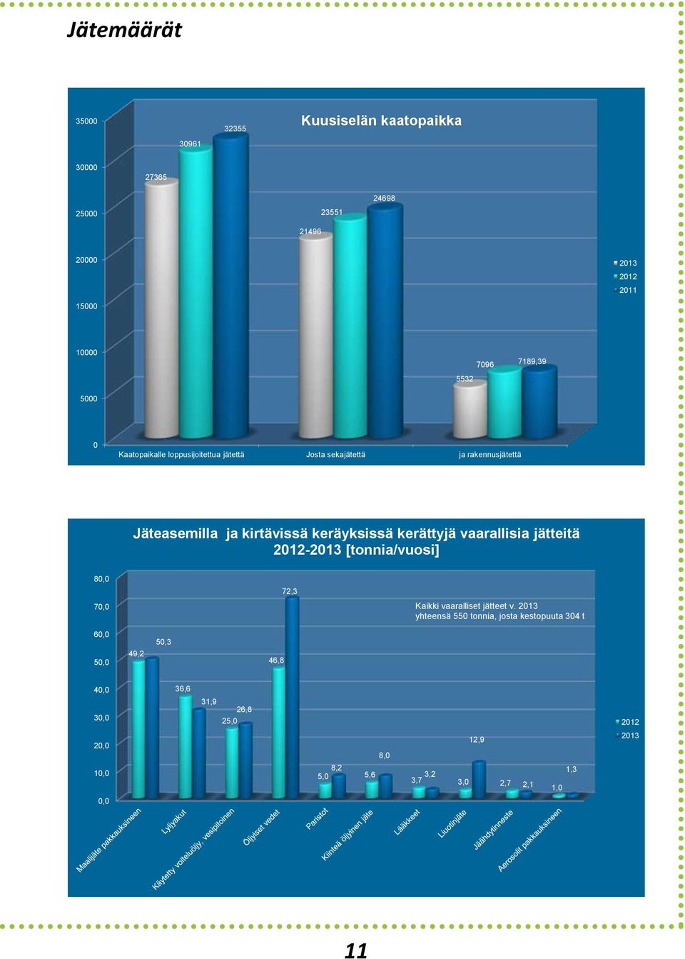 vaarallisia jätteitä 2012-2013 [tonnia/vuosi] 80,0 70,0 72,3 Kaikki vaaralliset jätteet v.