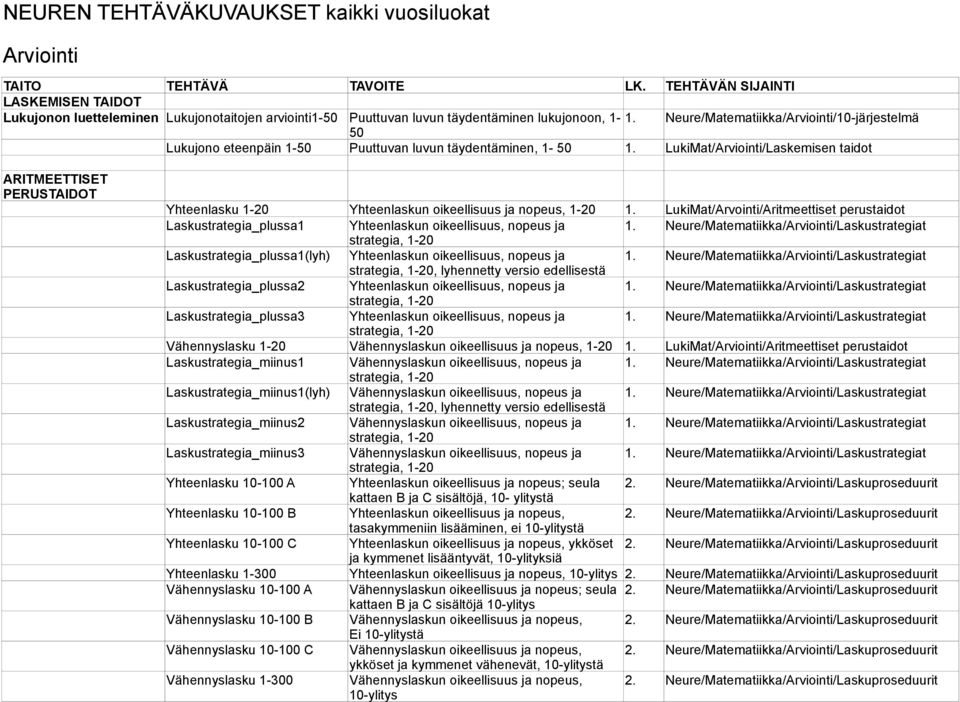 Puuttuvan luvun taydentaminen, 1-50 LukiMat/Arviointi/Laskemisen taidot ARITMEETTISET PERUSTAIDOT Yhteenlasku 1-20 Laskustrategia_plussa1 Yhteenlaskun oikeellisuus ja nopeus, 1-20 Yhteenlaskun