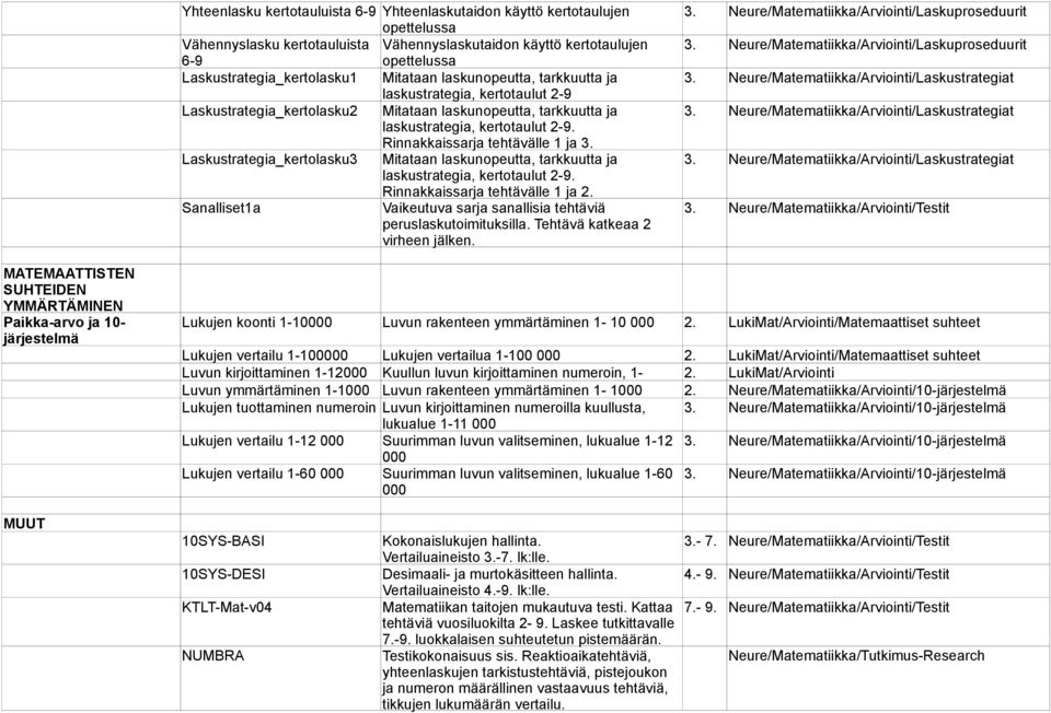 Laskustrategia_3 Mitataan laskunopeutta, tarkkuutta ja 3. laskustrategia, kertotaulut 2-9. Rinnakkaissarja tehtavalle 1 ja 2. Sanalliset1a Vaikeutuva sarja sanallisia tehtavia 3.