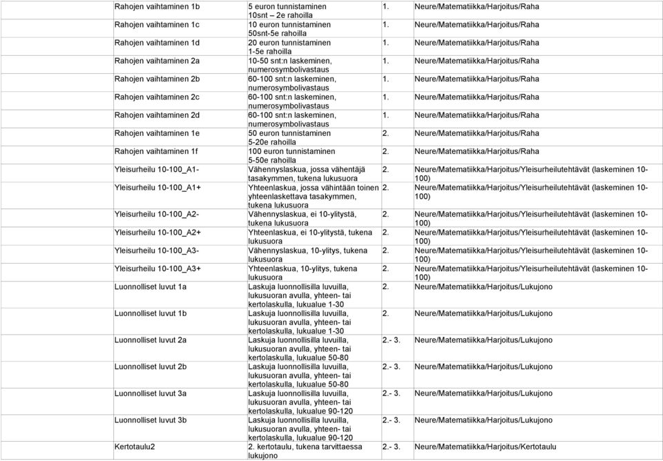 Rahojen vaihtaminen 2b 60-100 snt:n laskeminen, Neure/Matematiikka/Harjoitus/Raha numerosymbolivastaus Rahojen vaihtaminen 2c 60-100 snt:n laskeminen, Neure/Matematiikka/Harjoitus/Raha