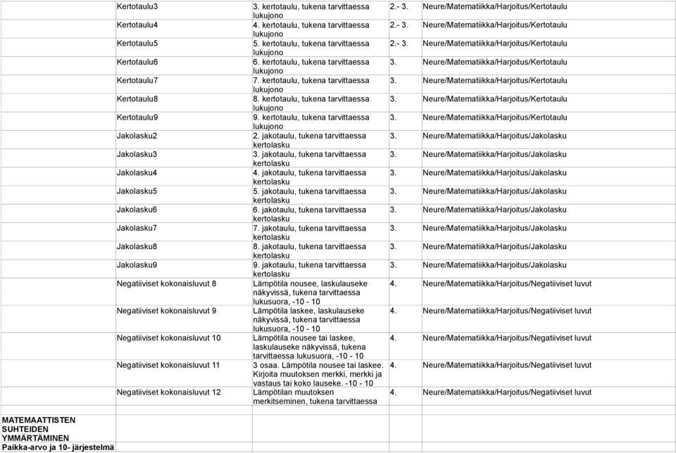 kertotaulu, tukena tarvittaessa 3. Neure/Matematiikka/Harjoitus/Kertotaulu Kertotaulu7 7. kertotaulu, tukena tarvittaessa 3. Neure/Matematiikka/Harjoitus/Kertotaulu Kertotaulu8 8.