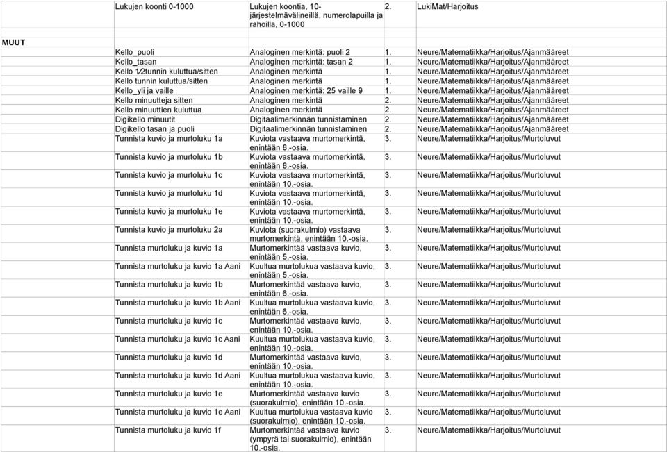 tasan 2 Neure/Matematiikka/Harjoitus/Ajanmaareet Kello 1 2tunnin kuluttua/sitten Analoginen merkinta Neure/Matematiikka/Harjoitus/Ajanmaareet Kello tunnin kuluttua/sitten Analoginen merkinta