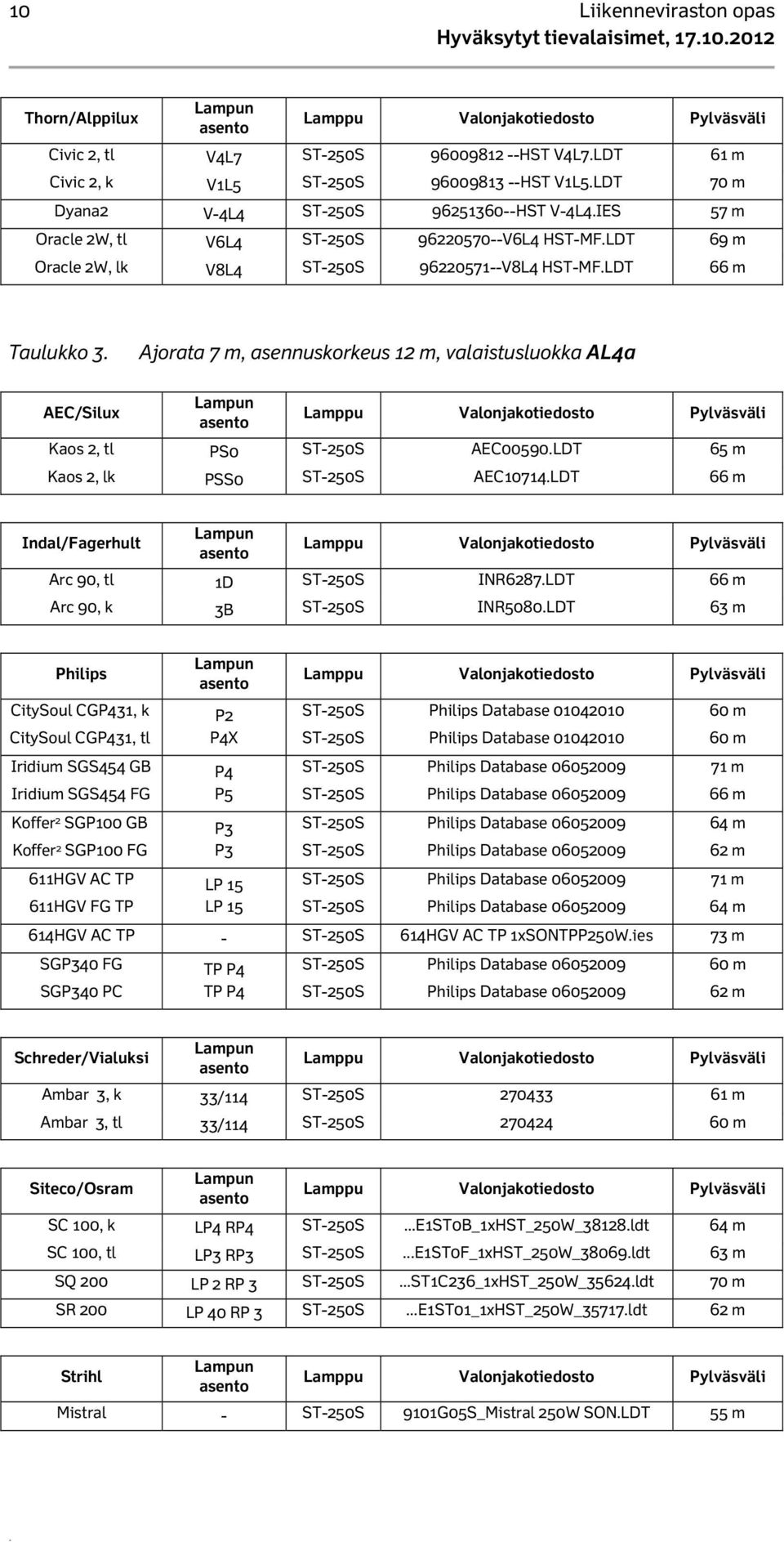 Ajorata 7 m, asennuskorkeus 12 m, valaistusluokka AL4a AEC/Silux Kaos 2, tl PS0 AEC00590.LDT 65 m Kaos 2, lk PSS0 AEC10714.LDT 66 m Indal/Fagerhult Arc 90, tl 1D INR6287.LDT 66 m Arc 90, k 3B INR5080.