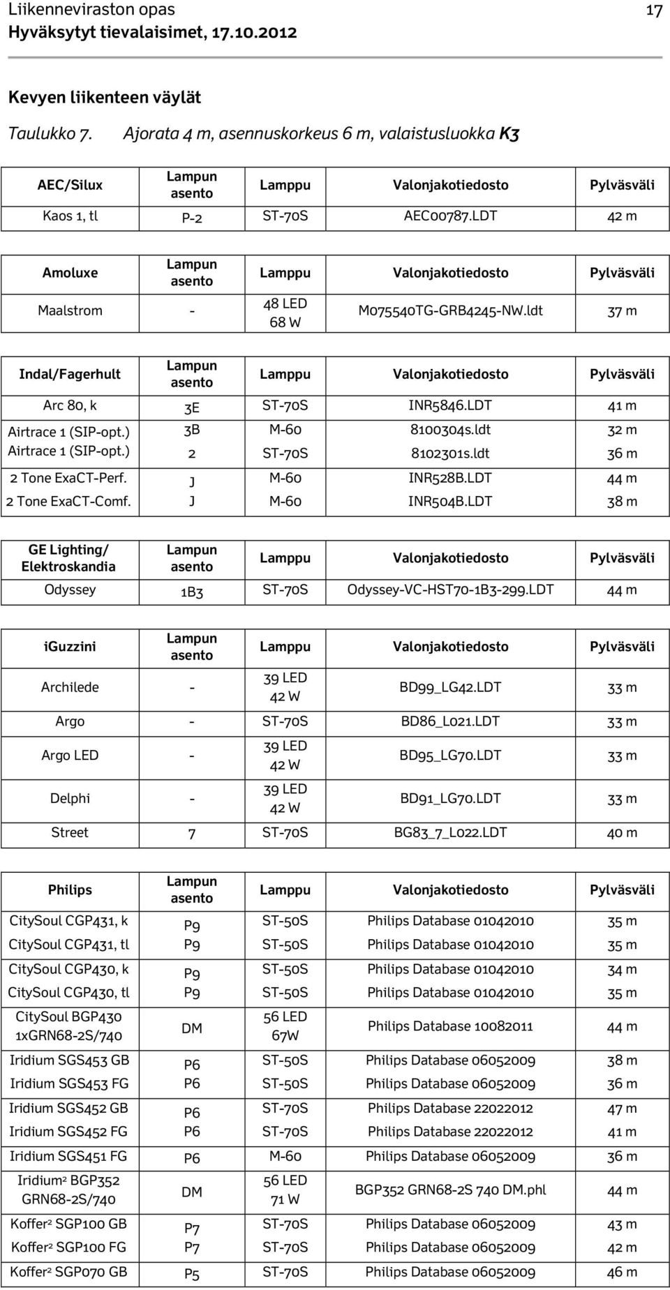 3B 2 J J M-60 M-60 M-60 8100304s.ldt 8102301s.ldt INR528B.LDT INR504B.LDT 32 m 36 m 38 m GE Lighting/ Elektroskandia Odyssey 1B3 Odyssey-VC-HST70-1B3-299.