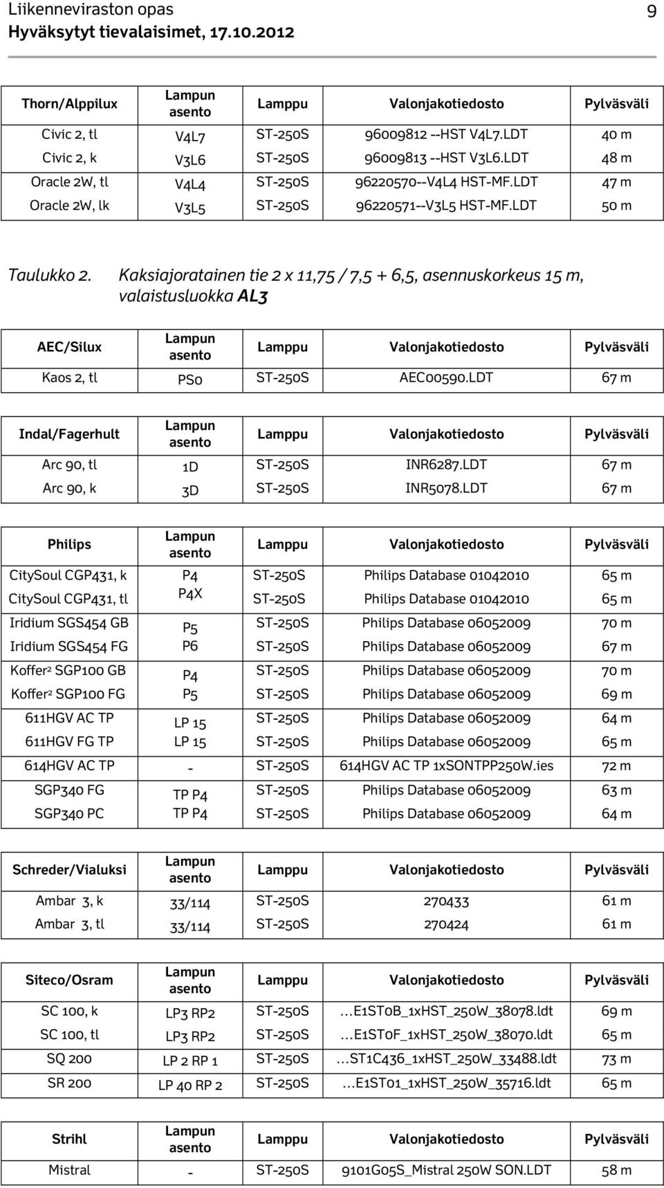 LDT 67 m Indal/Fagerhult Arc 90, tl 1D INR6287.LDT 67 m Arc 90, k 3D INR5078.