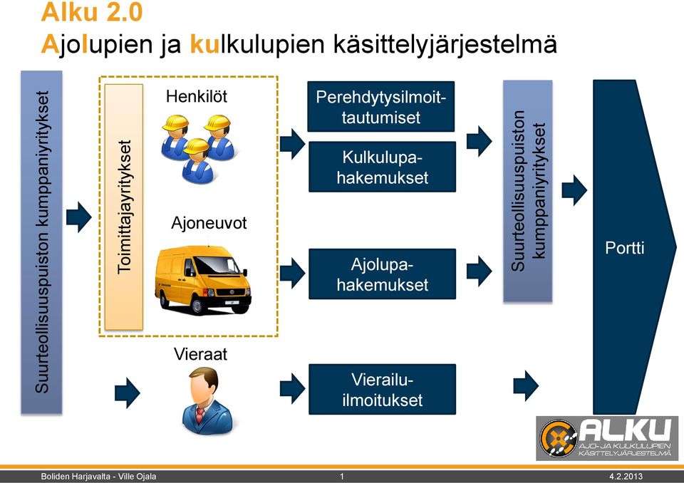 0 Ajolupien ja kulkulupien käsittelyjärjestelmä Henkilöt