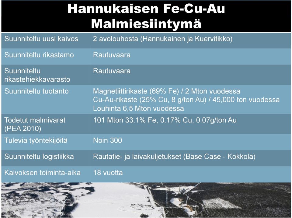 Magnetiittirikaste (69% Fe) / 2 Mton vuodessa Cu-Au-rikaste (25% Cu, 8 g/ton Au) / 45,000 ton vuodessa Louhinta 6,5 Mton vuodessa 101