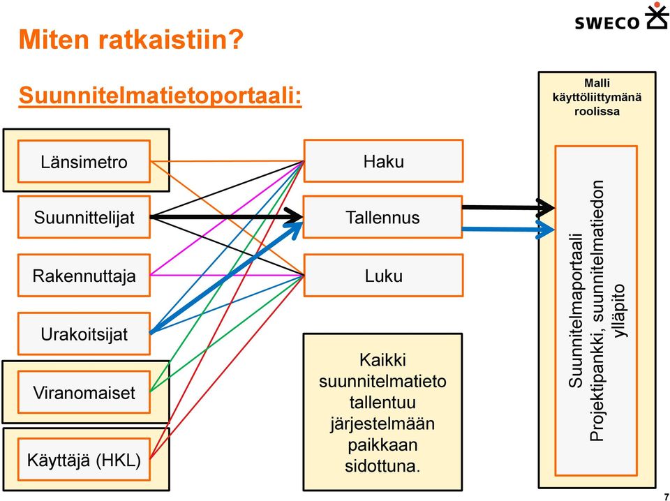 Suunnitelmatietoportaali: Malli käyttöliittymänä roolissa Länsimetro Haku