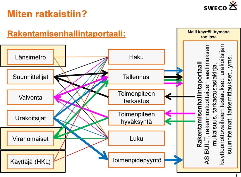 Rakentamisenhallintaportaali: Malli käyttöliittymänä roolissa Länsimetro Haku Suunnittelijat Valvonta