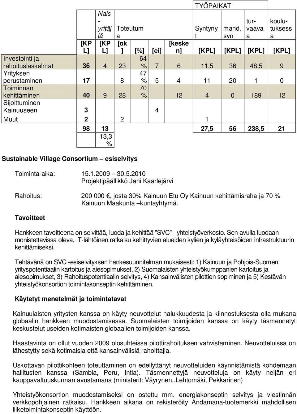 11 20 1 0 Toiminnan kehittäminen 40 9 28 70 % 12 4 0 189 12 Sijoittuminen Kainuuseen 3 4 Muut 2 2 1 Sustainable Village Consortium esiselvitys 98 13 27,5 56 238,5 21 13,3 % Toiminta-aika: 15.1.2009 30.