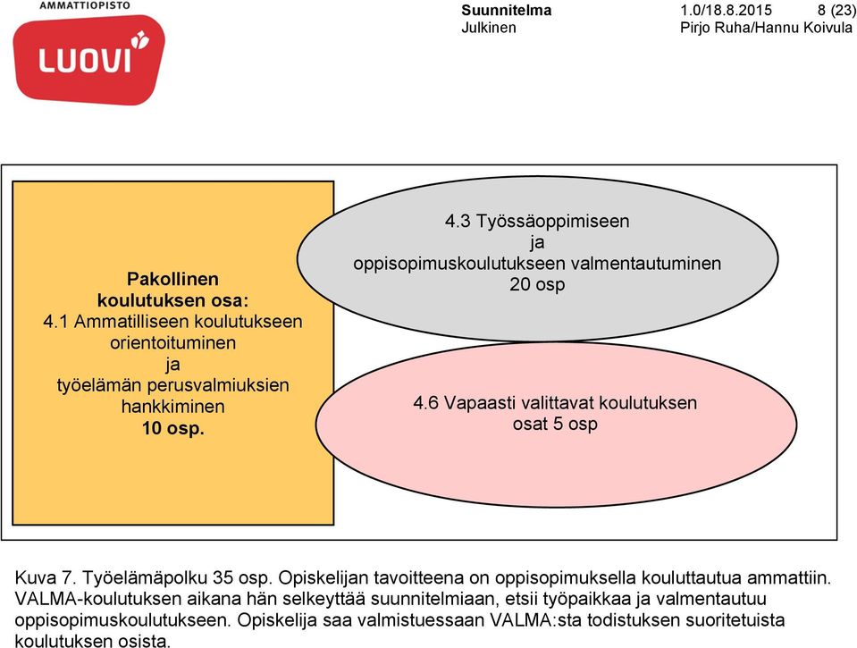 3 Työssäoppimiseen oppisopimuskoulutukseen valmentautuminen 20 osp 4.6 Vapaasti valittavat koulutuksen osat 5 osp Kuva 7.