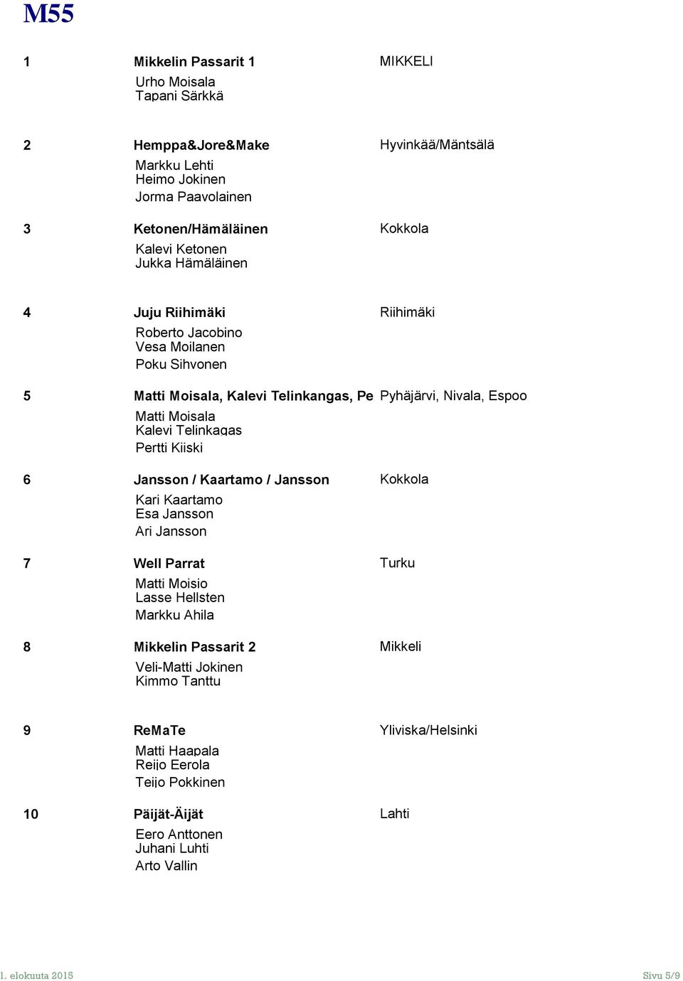 Telinkagas Pertti Kiiski 6 Jansson / Kaartamo / Jansson Kokkola Kari Kaartamo Esa Jansson Ari Jansson 7 Well Parrat Turku Matti Moisio Lasse Hellsten Markku Ahila 8 Mikkelin Passarit 2