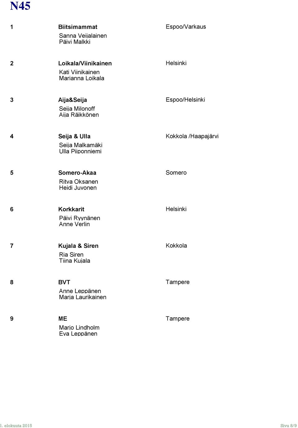 Piiponniemi 5 Somero-Akaa Somero Ritva Oksanen Heidi Juvonen 6 Korkkarit Helsinki Päivi Ryynänen Anne Verlin 7 Kujala & Siren