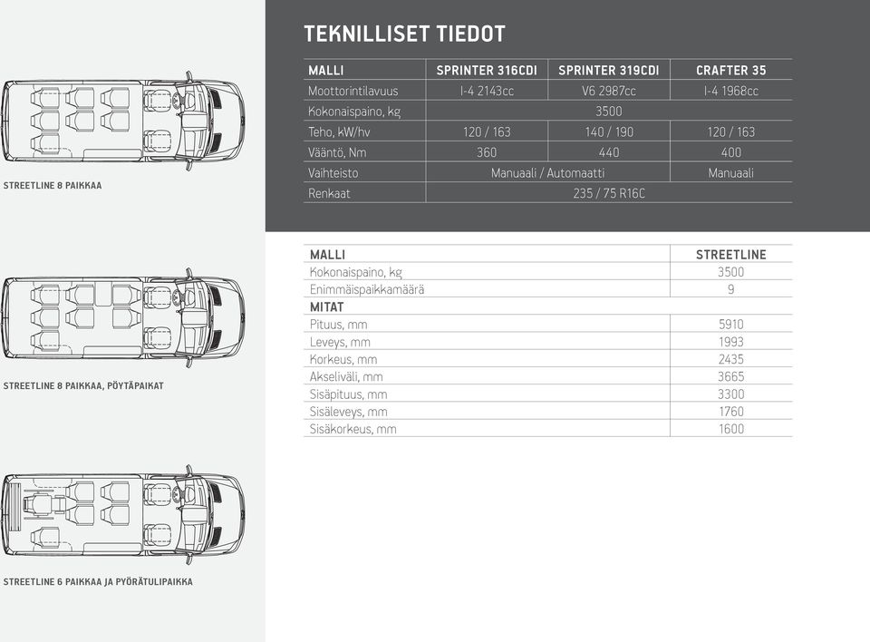 235 / 75 R16C TREETLINE 8 PAIKKAA, PÖYTÄPAIKAT MALLI TREETLINE Kokonaispaino, kg 3500 Enimmäispaikkamäärä 9 MITAT Pituus, mm 5910 Leveys,