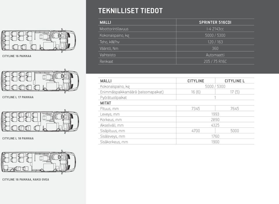 Kokonaispaino, kg 5000 / 5300 Enimmäispaikkamäärä (seisomapaikat) 16 (6) 17 (5) Pyörätuolipaikat 1 MITAT Pituus, mm 7345 7645 Leveys,