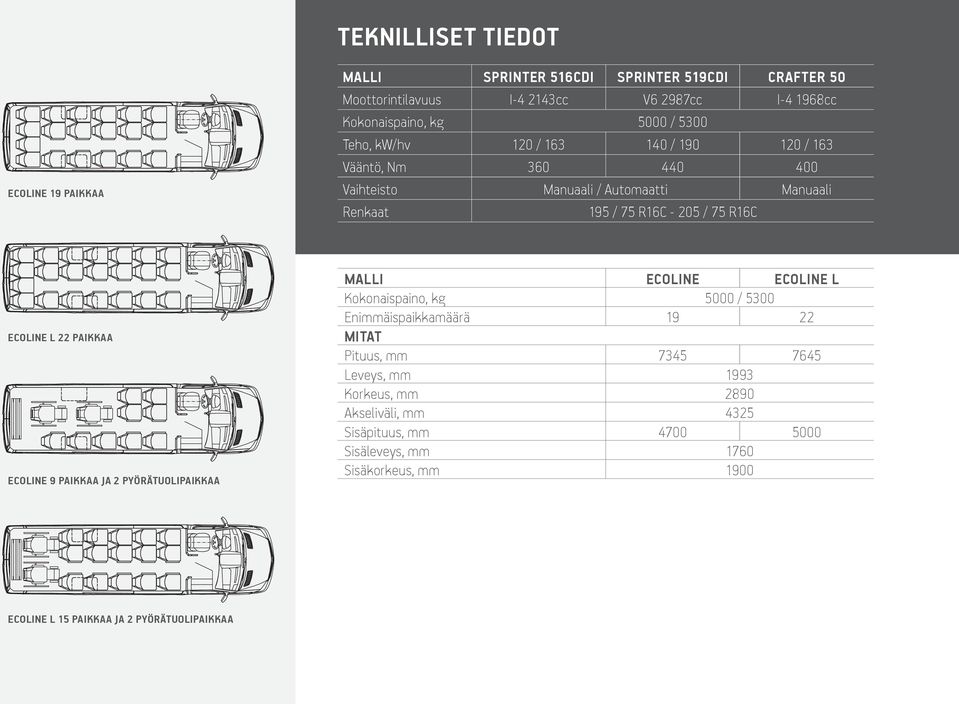 L 22 PAIKKAA ECLINE 9 PAIKKAA JA 2 PYÖRÄTULIPAIKKAA MALLI ECLINE ECLINE L Kokonaispaino, kg 5000 / 5300 Enimmäispaikkamäärä 19 22 MITAT Pituus, mm 7345 7645