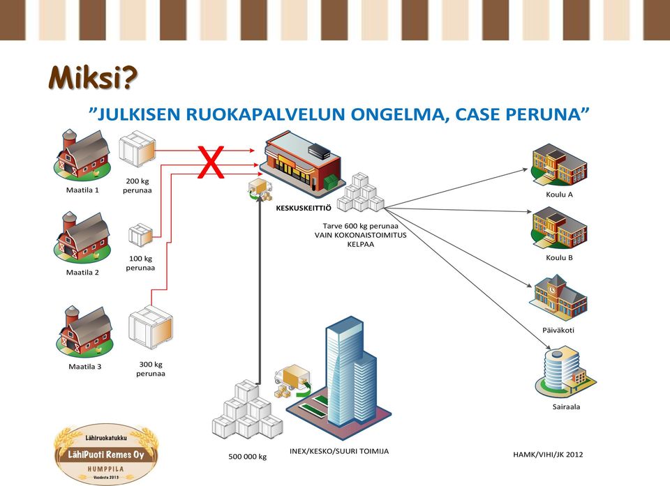 perunaa Koulu A KESKUSKEITTIÖ Maatila 2 100 kg perunaa Tarve 600 kg