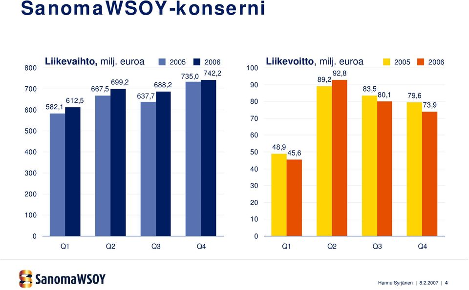 70 Liikevoitto, milj.