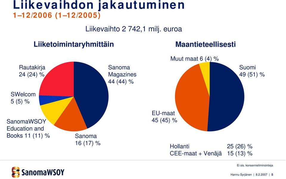 Magazines 44 (44) % Muut maat 6 (4) % Suomi 49 (51) % SanomaWSOY Education and Books 11 (11) %