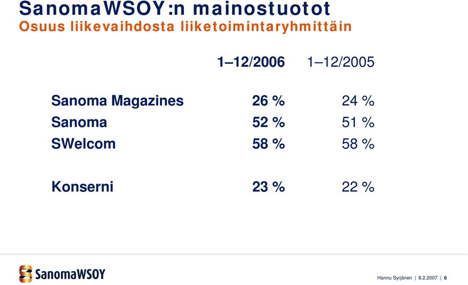 Sanoma Magazines 26 % 24 % Sanoma 52 % 51 %