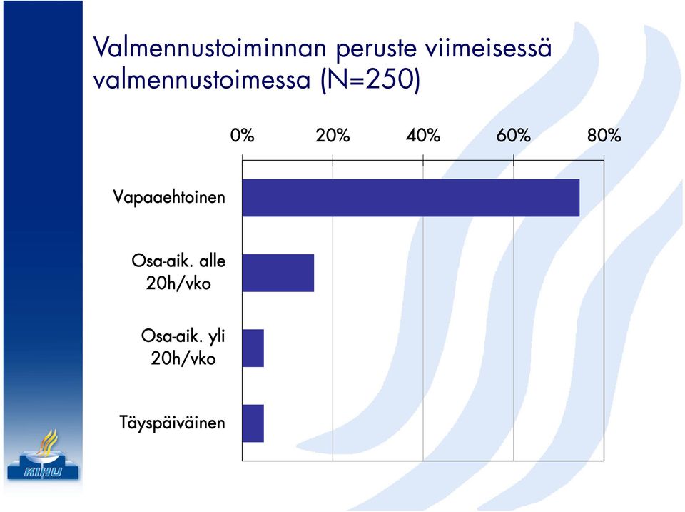 60% 80% Vapaaehtoinen Osa-aik.