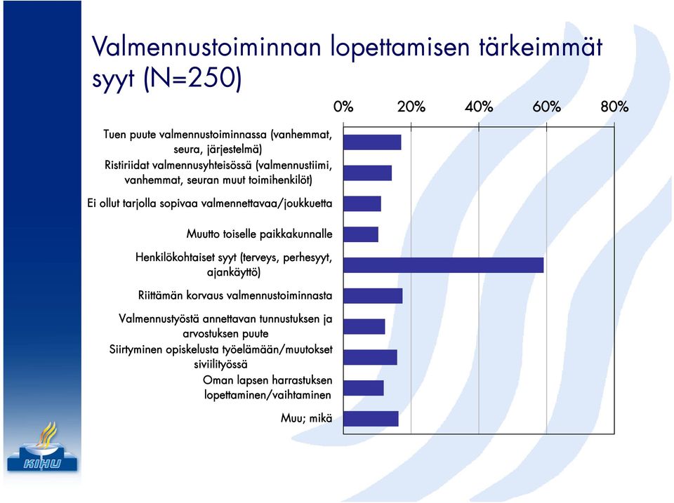 Muutto toiselle paikkakunnalle Henkilökohtaiset syyt (terveys, perhesyyt, ajankäyttö) Riittämän korvaus valmennustoiminnasta Valmennustyöstä