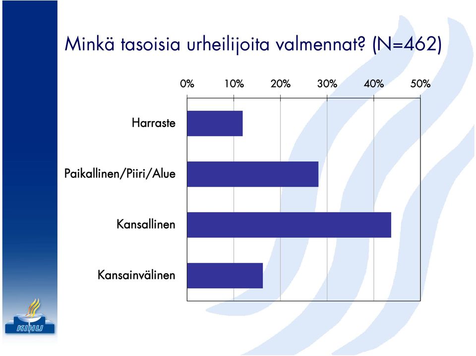 (N=462) 0% 10% 20% 30% 40% 50%