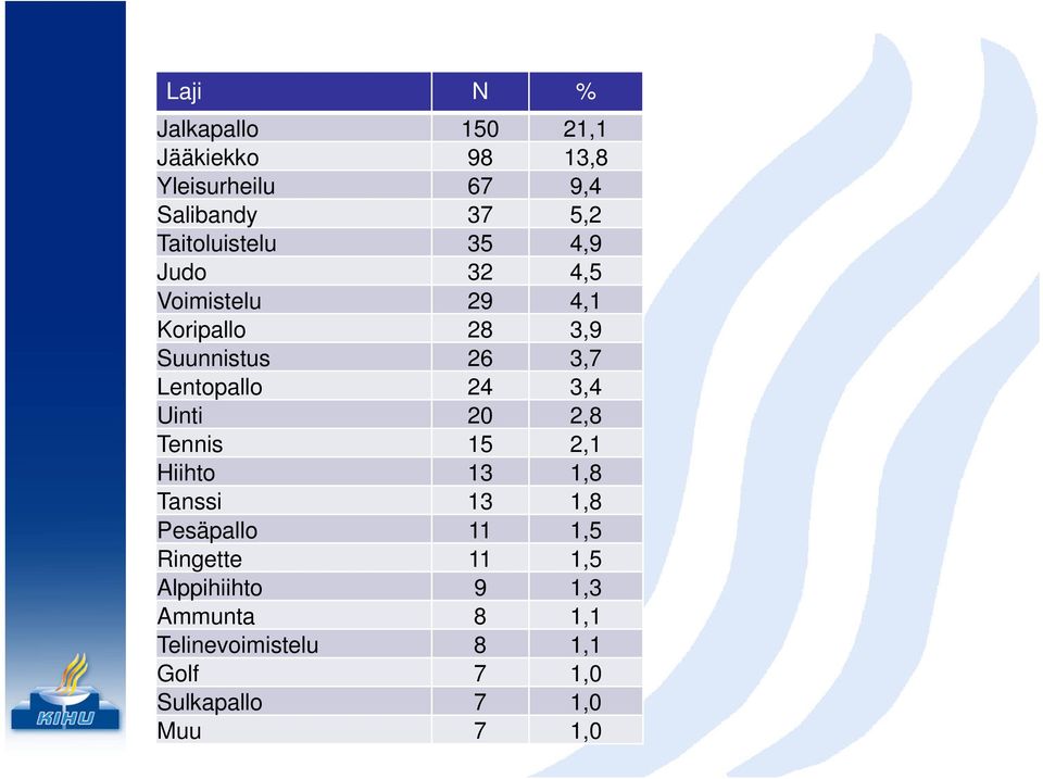 Lentopallo 24 3,4 Uinti 20 2,8 Tennis 15 2,1 Hiihto 13 1,8 Tanssi 13 1,8 Pesäpallo 11 1,5