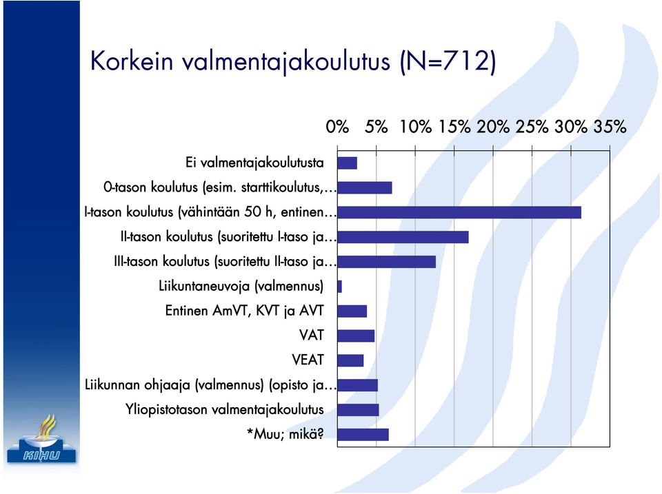 III-tason koulutus (suoritettu II-taso ja Liikuntaneuvoja (valmennus) Entinen AmVT, KVT ja AVT VAT