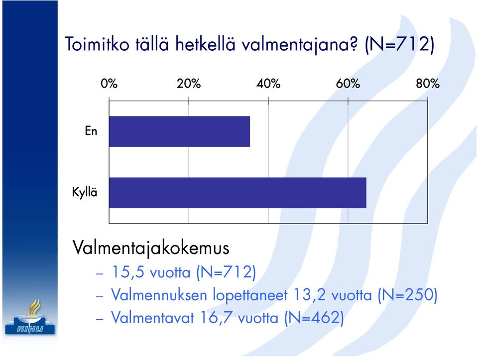 Valmentajakokemus 15,5 vuotta (N=712)