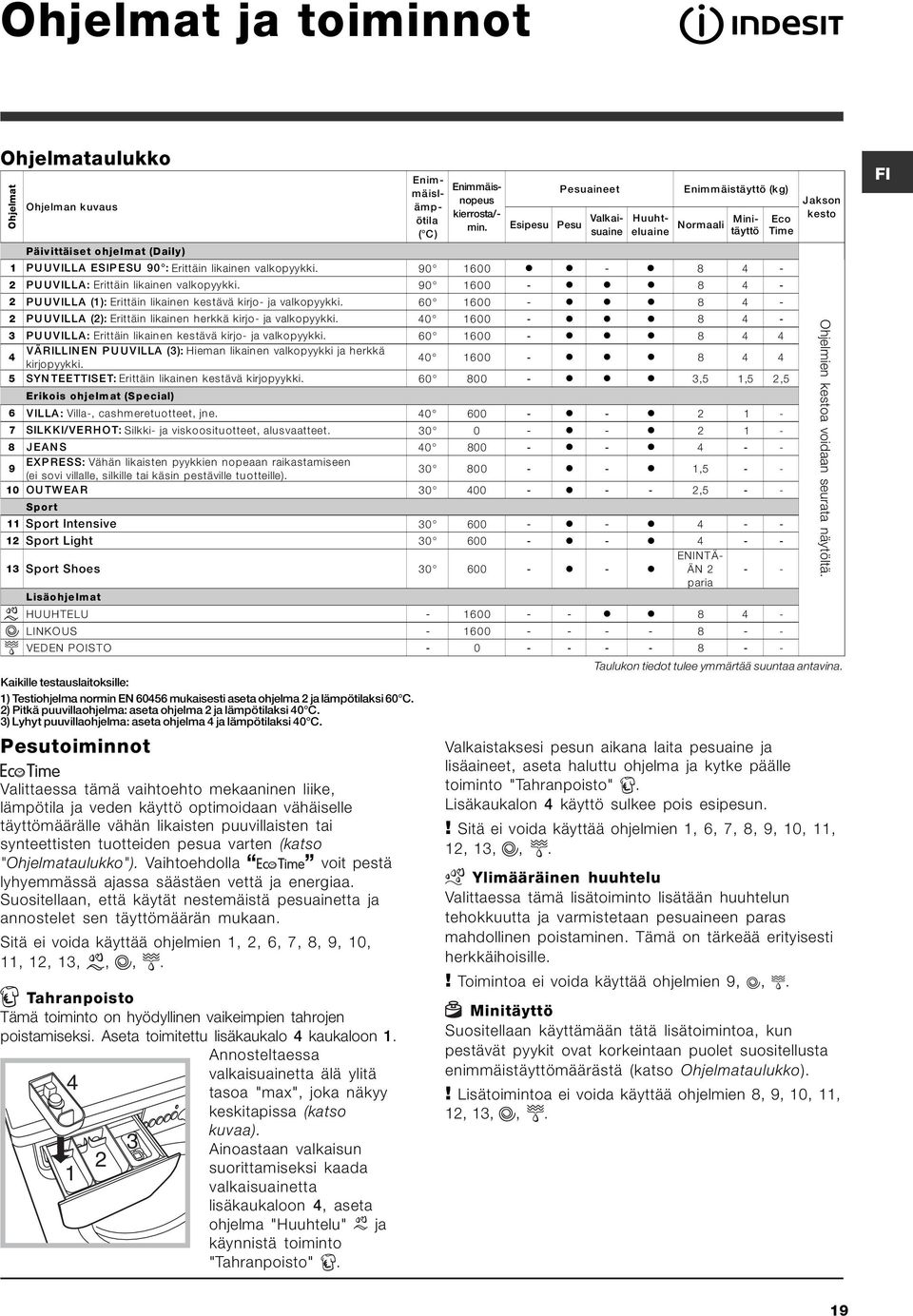 90 1600 - l l l 8 4-2 PUUVILLA (1): Erittäin likainen kestävä kirjo- ja valkopyykki. 60 1600 - l l l 8 4-2 PUUVILLA (2): Erittäin likainen herkkä kirjo- ja valkopyykki.