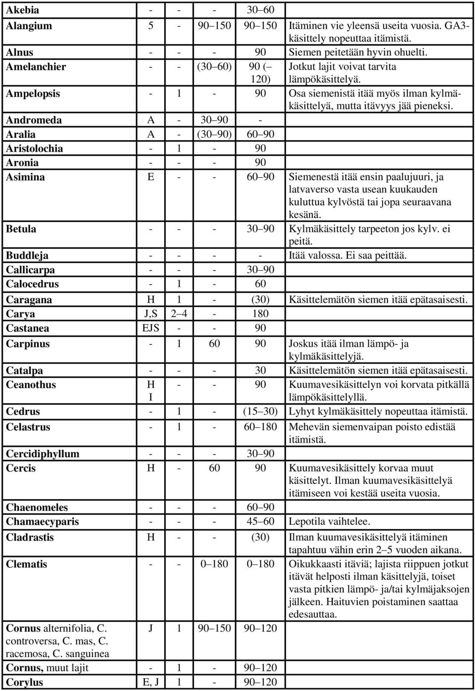 Andromeda A - 30 90 - Aralia A - (30 90) 60 90 Aristolochia - 1-90 Aronia - - - 90 Asimina E - - 60 90 Siemenestä itää ensin paalujuuri, ja latvaverso vasta usean kuukauden kuluttua kylvöstä tai jopa