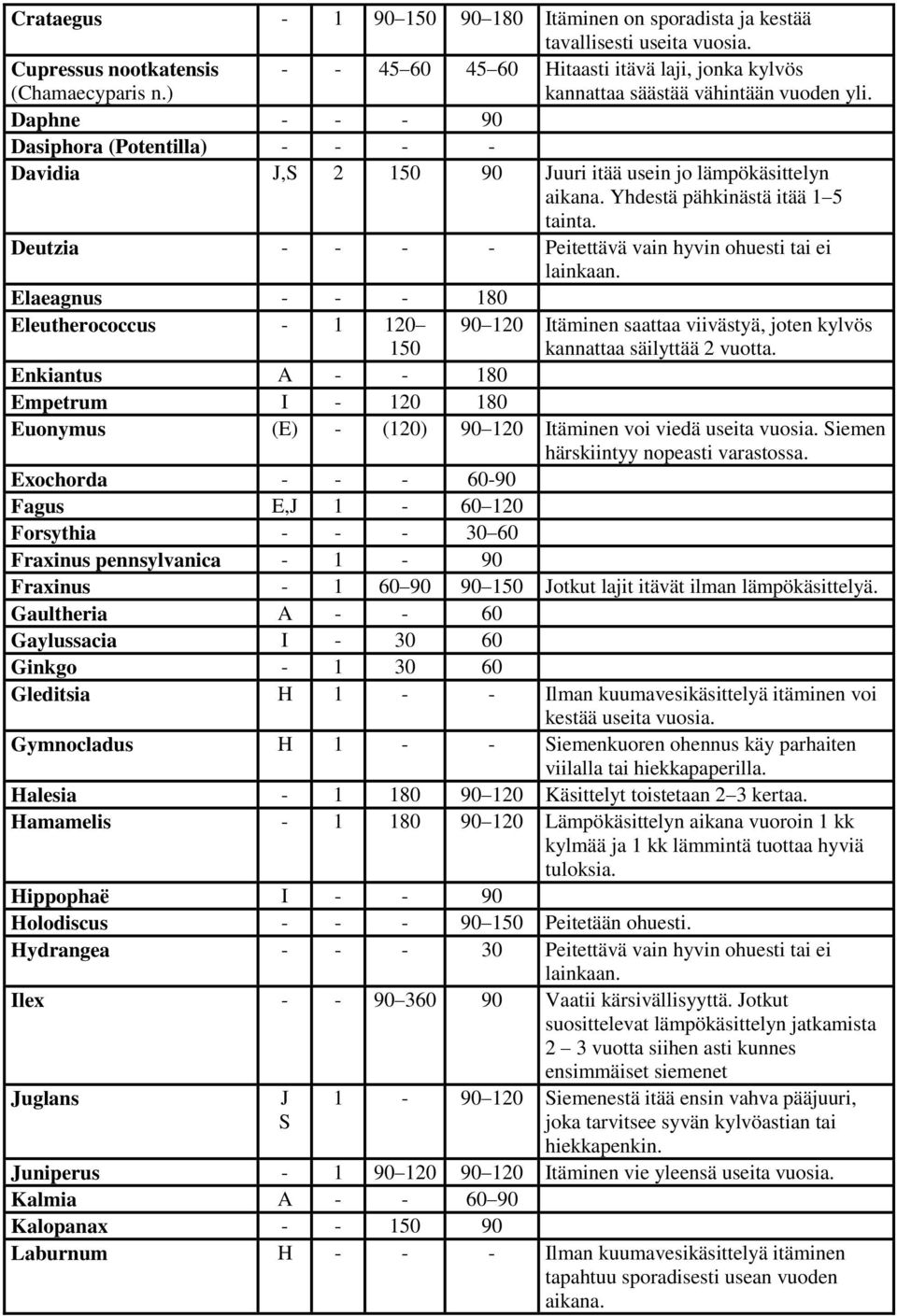 Daphne - - - 90 Dasiphora (Potentilla) - - - - Davidia J,S 2 150 90 Juuri itää usein jo lämpökäsittelyn aikana. Yhdestä pähkinästä itää 1 5 tainta.