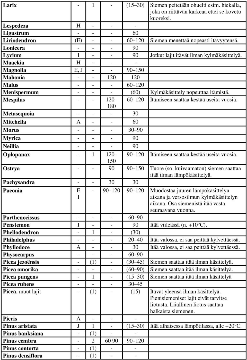 Maackia H - - - Magnolia E, J - - 90 150 Mahonia - - 120 120 Malus - - - 60 120 Menispermum - - - (60) Kylmäkäsittely nopeuttaa itämistä.